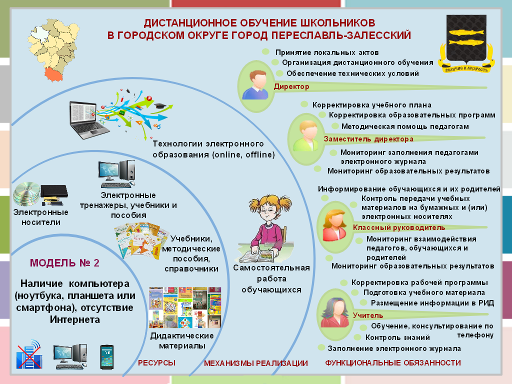 Путь ученика в обучении. Модель дистанционного образования в школе. Организация дистанционного обучения в школе. Дистанционное обучение в дополнительном образовании. Материалы для организации дистанционного обучения.